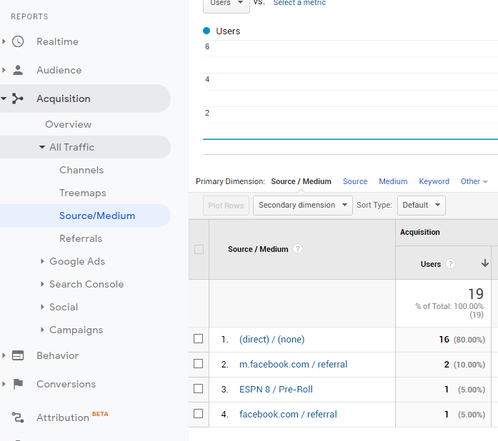 Source medium report to track quality of traffic